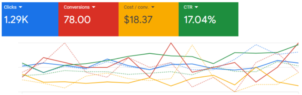 pay per click, google data